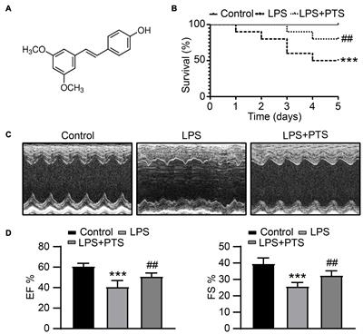 Pterostilbene Interferes With Lipopolysaccharide-Induced Myocardial Injury Through Oxidative Stress and Inflammasome Pathways